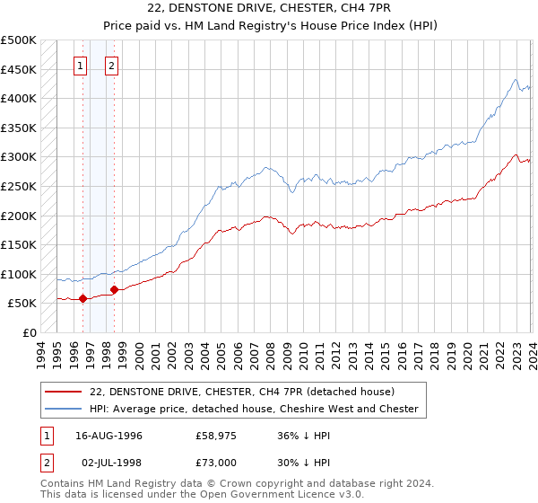 22, DENSTONE DRIVE, CHESTER, CH4 7PR: Price paid vs HM Land Registry's House Price Index