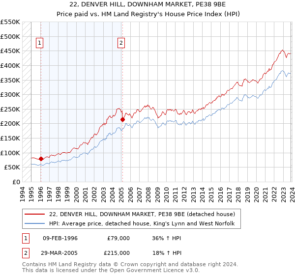 22, DENVER HILL, DOWNHAM MARKET, PE38 9BE: Price paid vs HM Land Registry's House Price Index