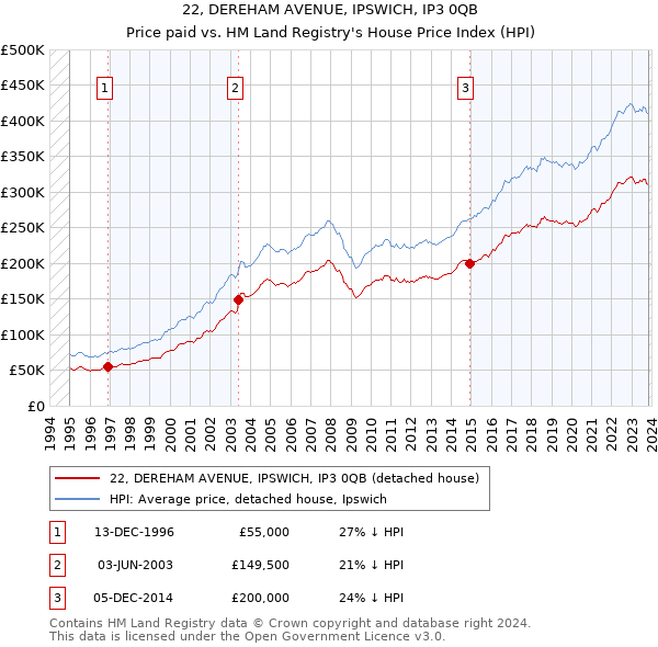 22, DEREHAM AVENUE, IPSWICH, IP3 0QB: Price paid vs HM Land Registry's House Price Index