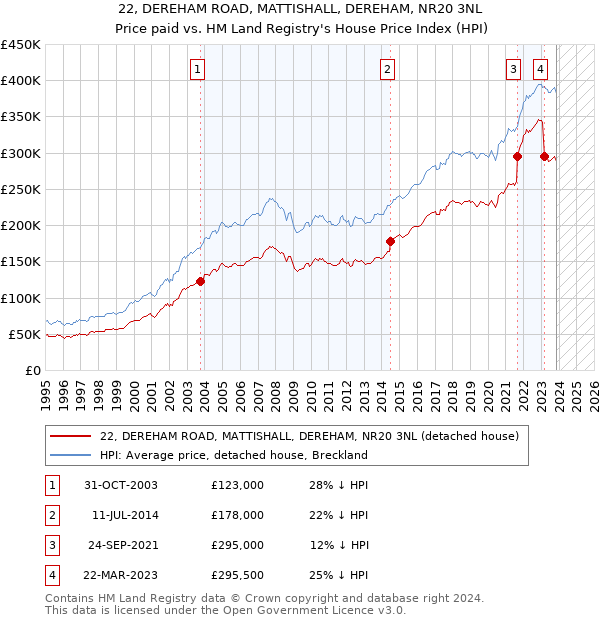 22, DEREHAM ROAD, MATTISHALL, DEREHAM, NR20 3NL: Price paid vs HM Land Registry's House Price Index