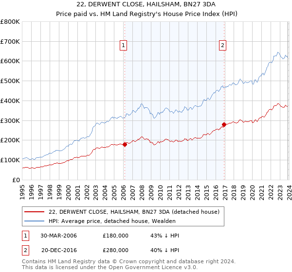 22, DERWENT CLOSE, HAILSHAM, BN27 3DA: Price paid vs HM Land Registry's House Price Index
