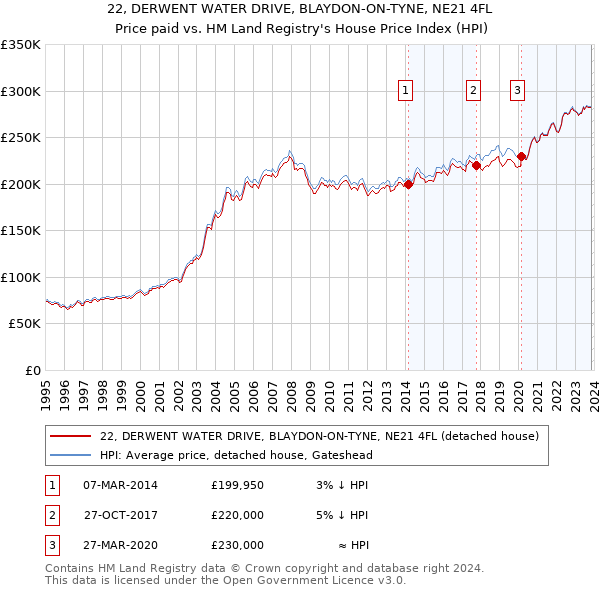 22, DERWENT WATER DRIVE, BLAYDON-ON-TYNE, NE21 4FL: Price paid vs HM Land Registry's House Price Index