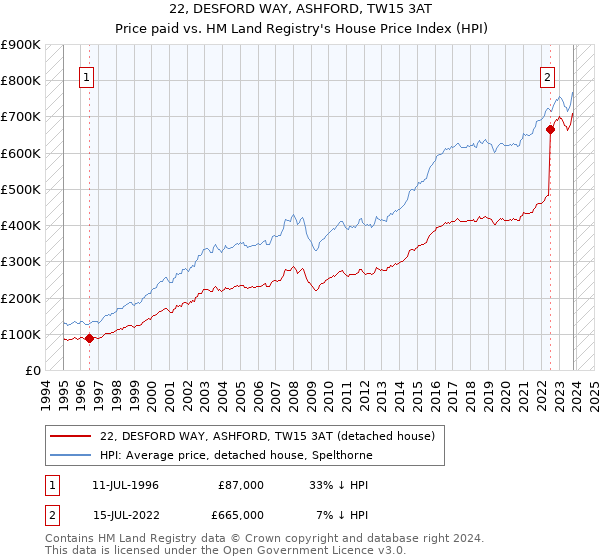 22, DESFORD WAY, ASHFORD, TW15 3AT: Price paid vs HM Land Registry's House Price Index