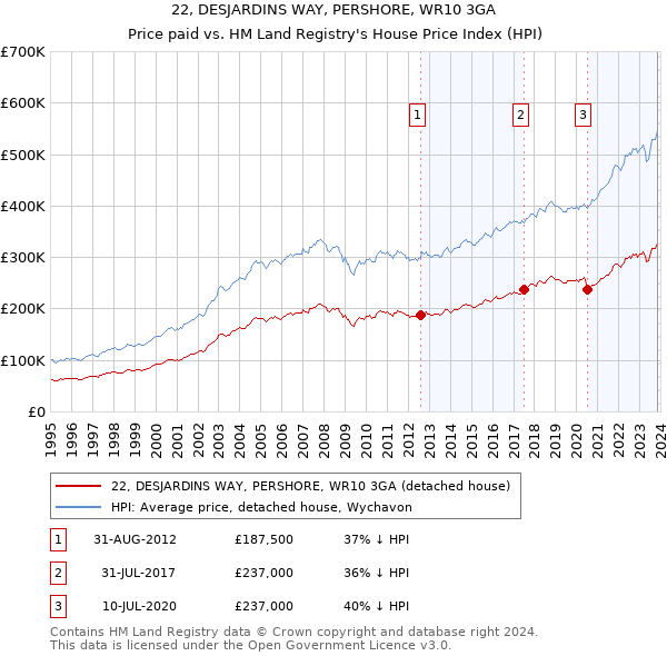 22, DESJARDINS WAY, PERSHORE, WR10 3GA: Price paid vs HM Land Registry's House Price Index