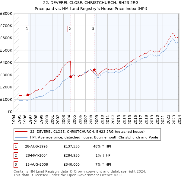 22, DEVEREL CLOSE, CHRISTCHURCH, BH23 2RG: Price paid vs HM Land Registry's House Price Index