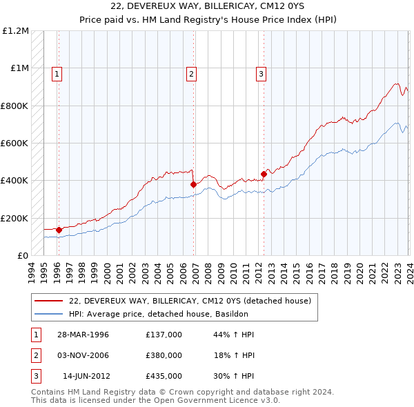 22, DEVEREUX WAY, BILLERICAY, CM12 0YS: Price paid vs HM Land Registry's House Price Index