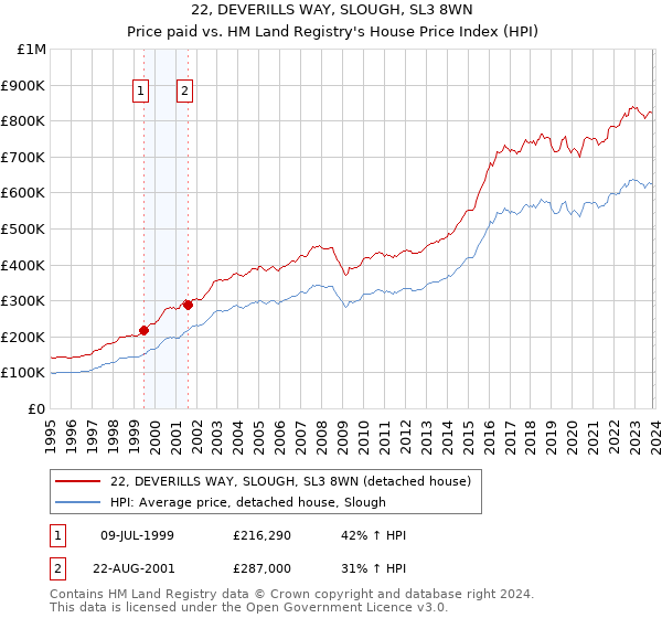 22, DEVERILLS WAY, SLOUGH, SL3 8WN: Price paid vs HM Land Registry's House Price Index