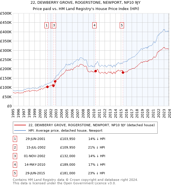 22, DEWBERRY GROVE, ROGERSTONE, NEWPORT, NP10 9JY: Price paid vs HM Land Registry's House Price Index