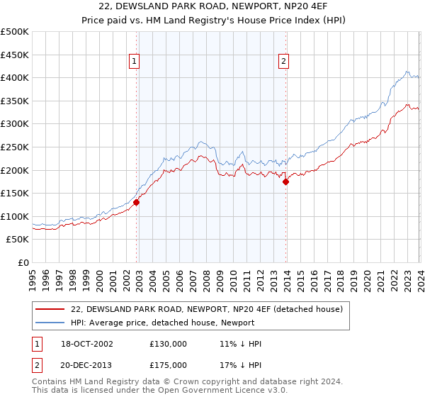 22, DEWSLAND PARK ROAD, NEWPORT, NP20 4EF: Price paid vs HM Land Registry's House Price Index