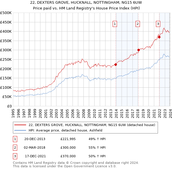 22, DEXTERS GROVE, HUCKNALL, NOTTINGHAM, NG15 6UW: Price paid vs HM Land Registry's House Price Index