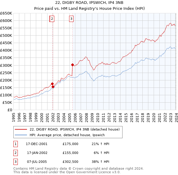 22, DIGBY ROAD, IPSWICH, IP4 3NB: Price paid vs HM Land Registry's House Price Index