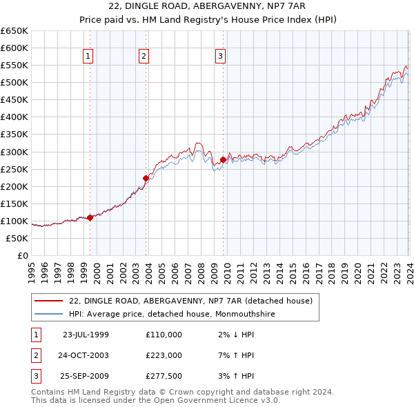 22, DINGLE ROAD, ABERGAVENNY, NP7 7AR: Price paid vs HM Land Registry's House Price Index