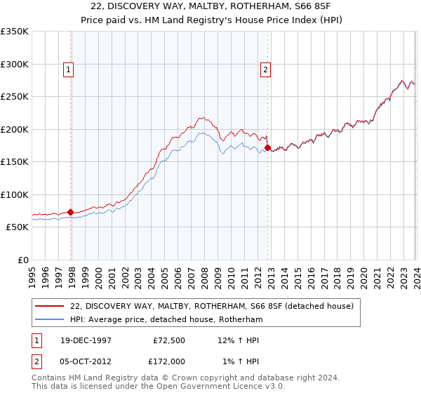 22, DISCOVERY WAY, MALTBY, ROTHERHAM, S66 8SF: Price paid vs HM Land Registry's House Price Index