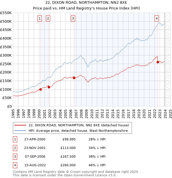 22, DIXON ROAD, NORTHAMPTON, NN2 8XE: Price paid vs HM Land Registry's House Price Index