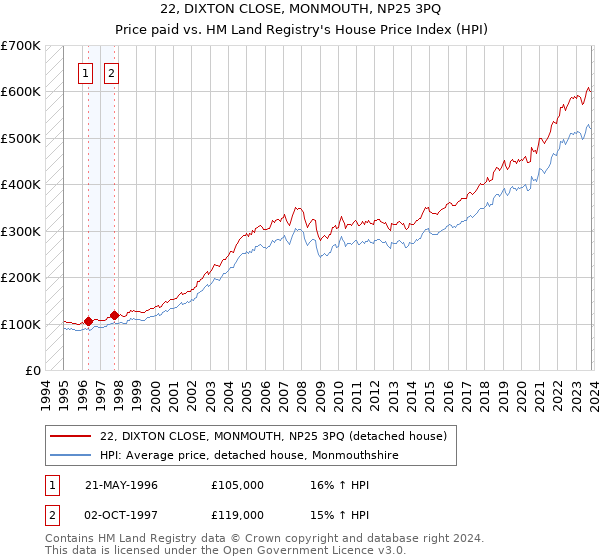 22, DIXTON CLOSE, MONMOUTH, NP25 3PQ: Price paid vs HM Land Registry's House Price Index