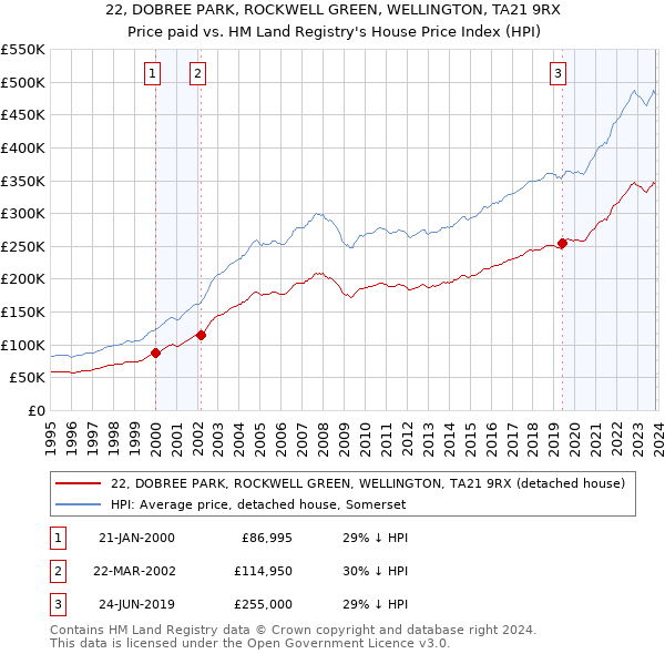22, DOBREE PARK, ROCKWELL GREEN, WELLINGTON, TA21 9RX: Price paid vs HM Land Registry's House Price Index