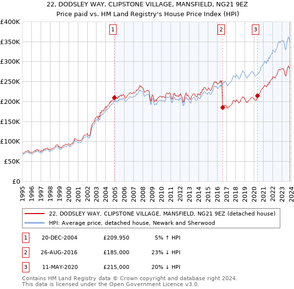 22, DODSLEY WAY, CLIPSTONE VILLAGE, MANSFIELD, NG21 9EZ: Price paid vs HM Land Registry's House Price Index