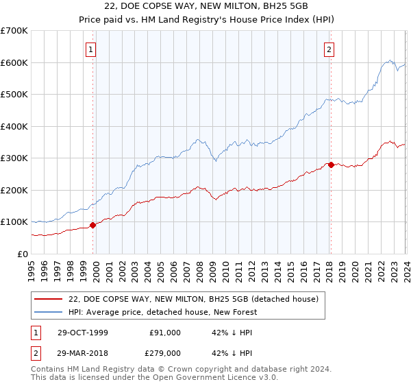 22, DOE COPSE WAY, NEW MILTON, BH25 5GB: Price paid vs HM Land Registry's House Price Index