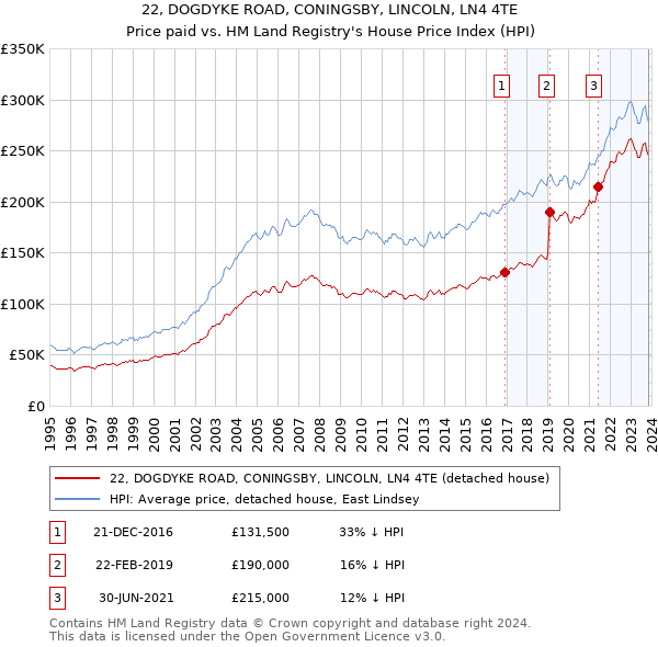 22, DOGDYKE ROAD, CONINGSBY, LINCOLN, LN4 4TE: Price paid vs HM Land Registry's House Price Index