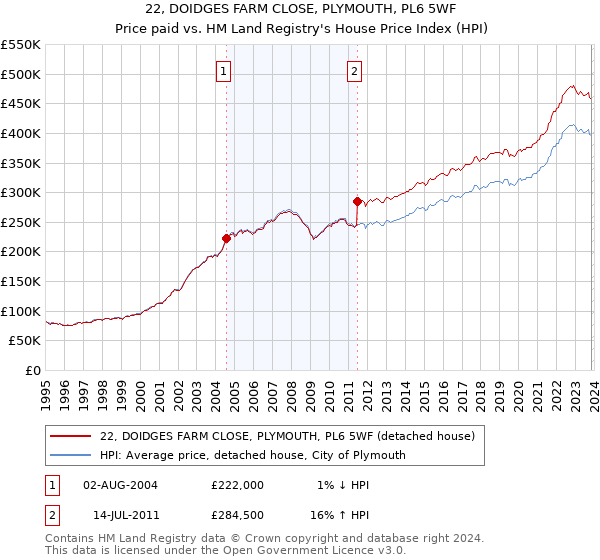 22, DOIDGES FARM CLOSE, PLYMOUTH, PL6 5WF: Price paid vs HM Land Registry's House Price Index
