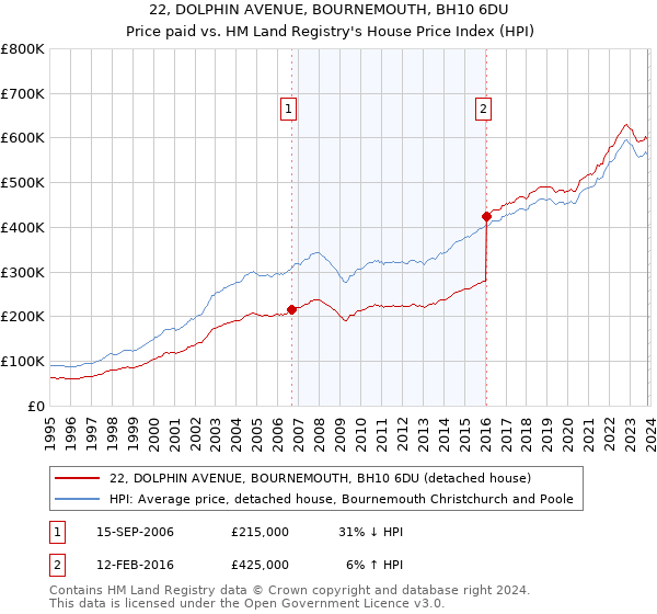 22, DOLPHIN AVENUE, BOURNEMOUTH, BH10 6DU: Price paid vs HM Land Registry's House Price Index