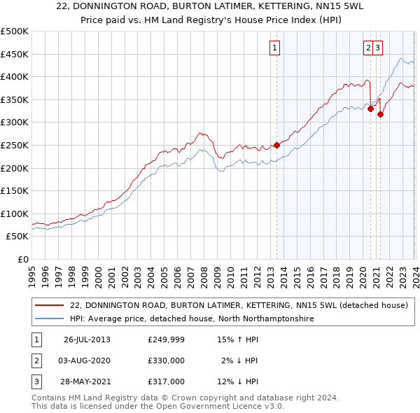 22, DONNINGTON ROAD, BURTON LATIMER, KETTERING, NN15 5WL: Price paid vs HM Land Registry's House Price Index