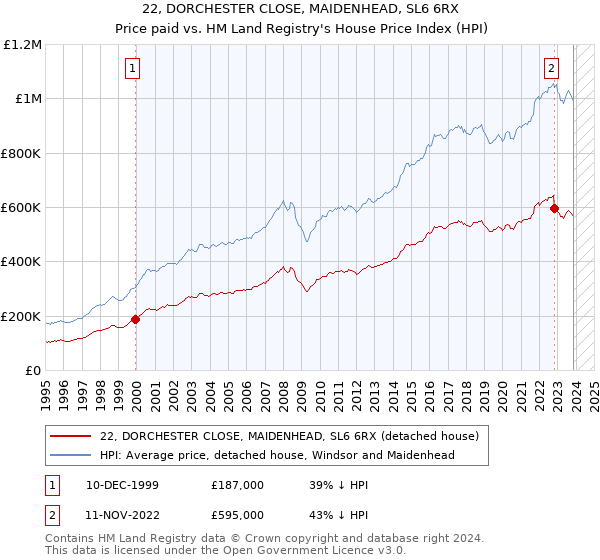 22, DORCHESTER CLOSE, MAIDENHEAD, SL6 6RX: Price paid vs HM Land Registry's House Price Index