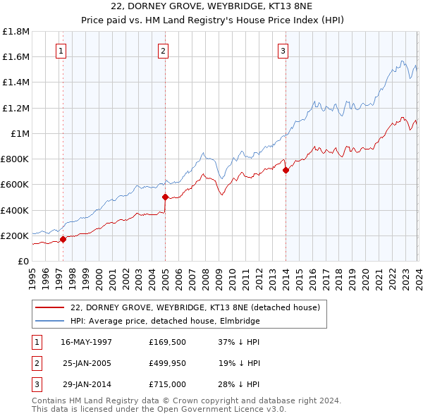 22, DORNEY GROVE, WEYBRIDGE, KT13 8NE: Price paid vs HM Land Registry's House Price Index