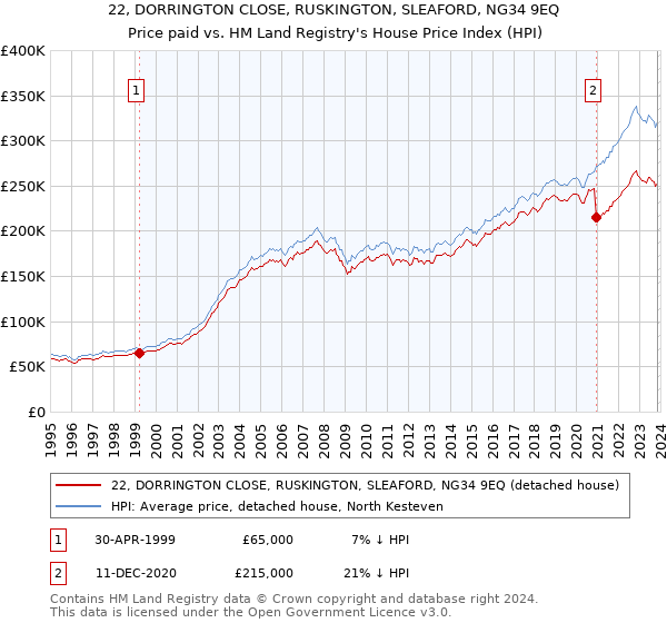 22, DORRINGTON CLOSE, RUSKINGTON, SLEAFORD, NG34 9EQ: Price paid vs HM Land Registry's House Price Index