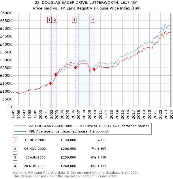 22, DOUGLAS BADER DRIVE, LUTTERWORTH, LE17 4GT: Price paid vs HM Land Registry's House Price Index