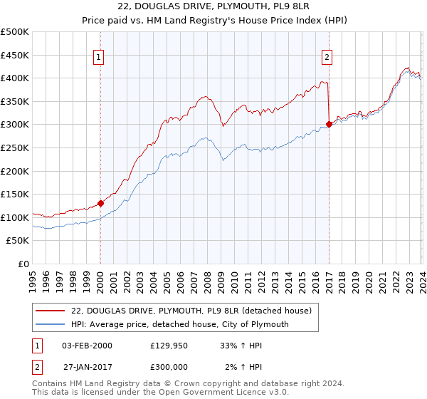 22, DOUGLAS DRIVE, PLYMOUTH, PL9 8LR: Price paid vs HM Land Registry's House Price Index
