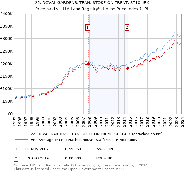 22, DOVAL GARDENS, TEAN, STOKE-ON-TRENT, ST10 4EX: Price paid vs HM Land Registry's House Price Index