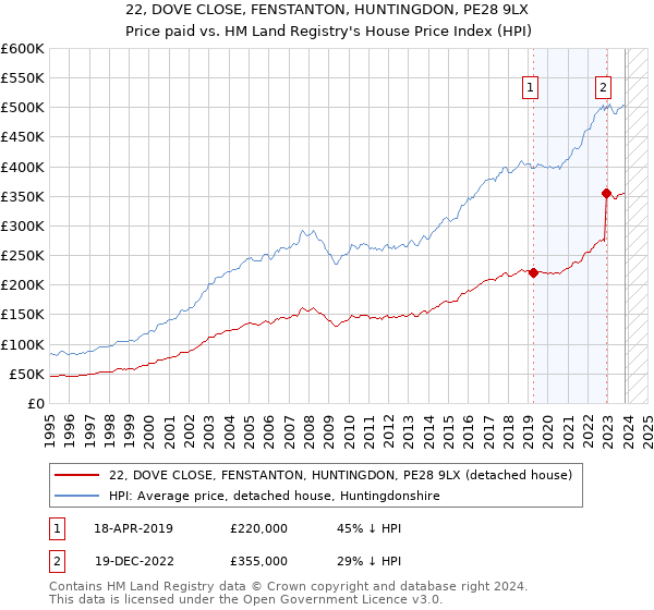 22, DOVE CLOSE, FENSTANTON, HUNTINGDON, PE28 9LX: Price paid vs HM Land Registry's House Price Index