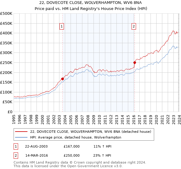 22, DOVECOTE CLOSE, WOLVERHAMPTON, WV6 8NA: Price paid vs HM Land Registry's House Price Index