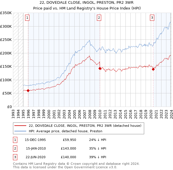 22, DOVEDALE CLOSE, INGOL, PRESTON, PR2 3WR: Price paid vs HM Land Registry's House Price Index