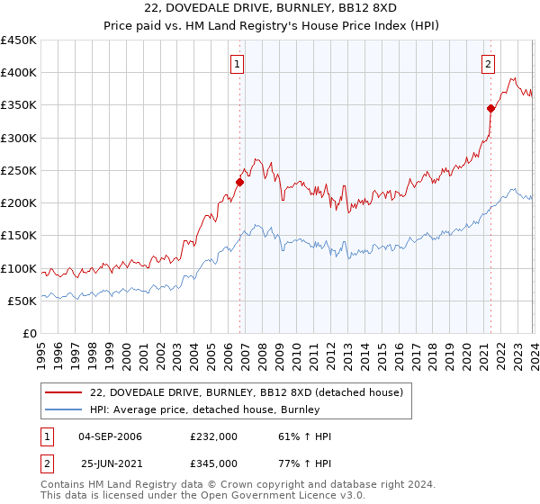 22, DOVEDALE DRIVE, BURNLEY, BB12 8XD: Price paid vs HM Land Registry's House Price Index