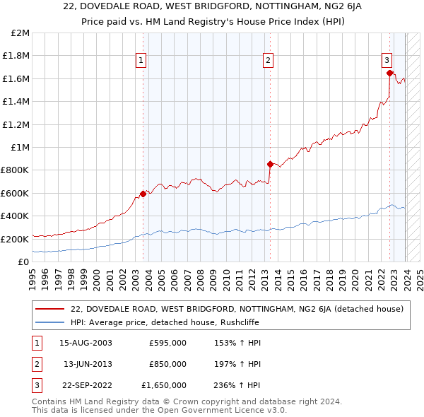 22, DOVEDALE ROAD, WEST BRIDGFORD, NOTTINGHAM, NG2 6JA: Price paid vs HM Land Registry's House Price Index