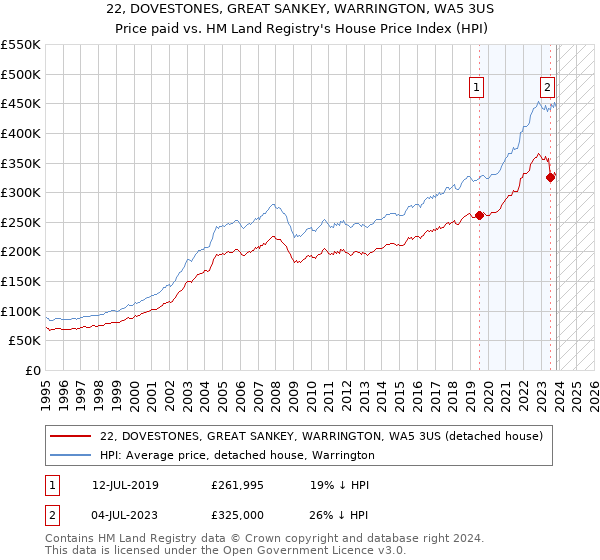 22, DOVESTONES, GREAT SANKEY, WARRINGTON, WA5 3US: Price paid vs HM Land Registry's House Price Index