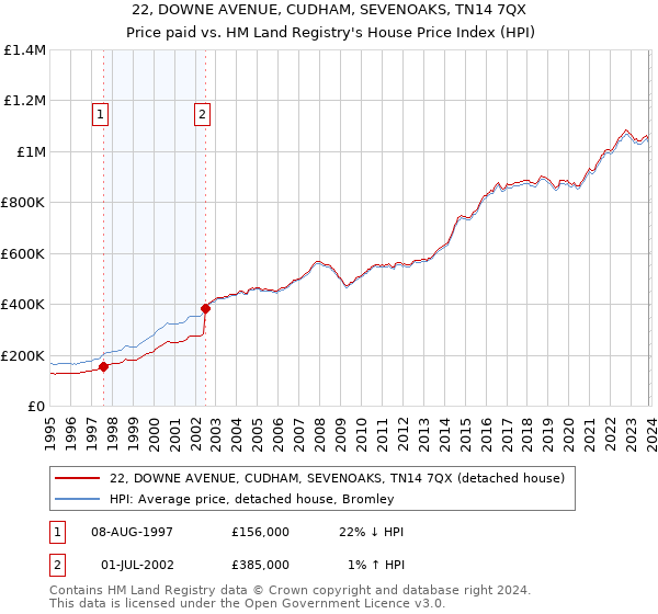 22, DOWNE AVENUE, CUDHAM, SEVENOAKS, TN14 7QX: Price paid vs HM Land Registry's House Price Index