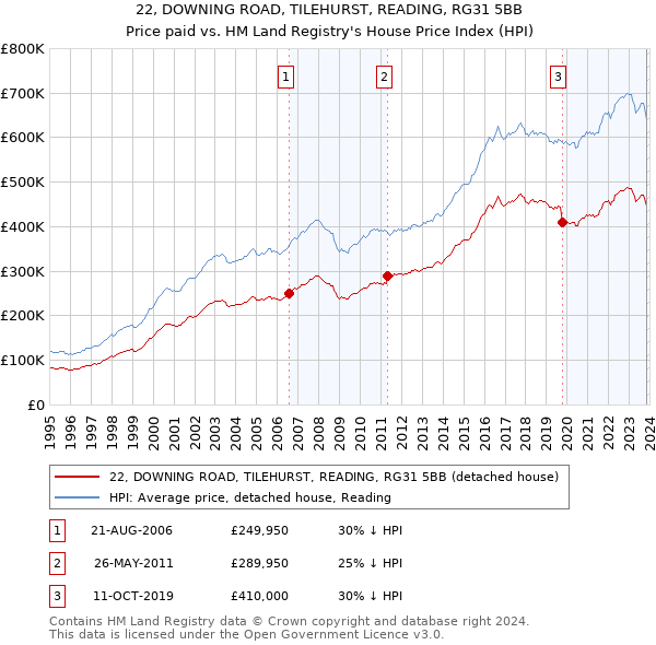 22, DOWNING ROAD, TILEHURST, READING, RG31 5BB: Price paid vs HM Land Registry's House Price Index