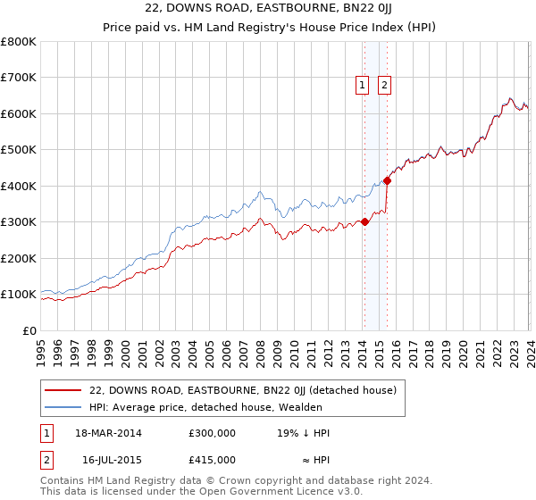 22, DOWNS ROAD, EASTBOURNE, BN22 0JJ: Price paid vs HM Land Registry's House Price Index