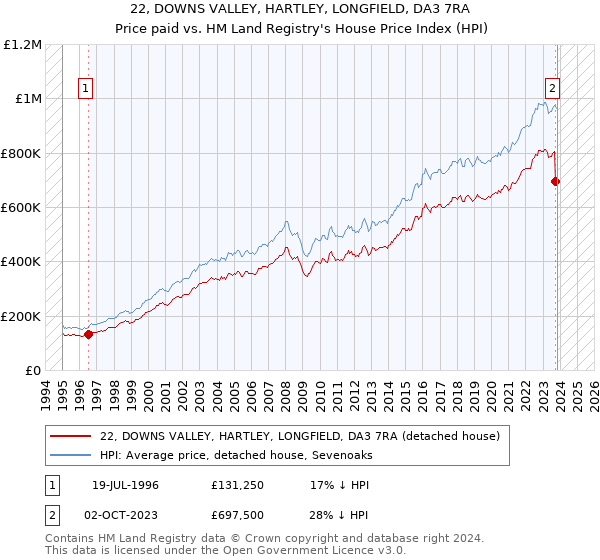 22, DOWNS VALLEY, HARTLEY, LONGFIELD, DA3 7RA: Price paid vs HM Land Registry's House Price Index