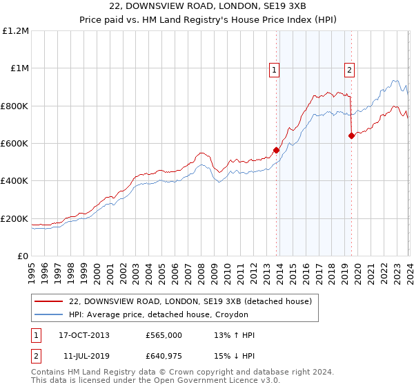 22, DOWNSVIEW ROAD, LONDON, SE19 3XB: Price paid vs HM Land Registry's House Price Index