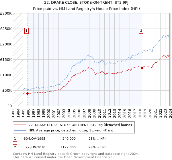 22, DRAKE CLOSE, STOKE-ON-TRENT, ST2 9PJ: Price paid vs HM Land Registry's House Price Index