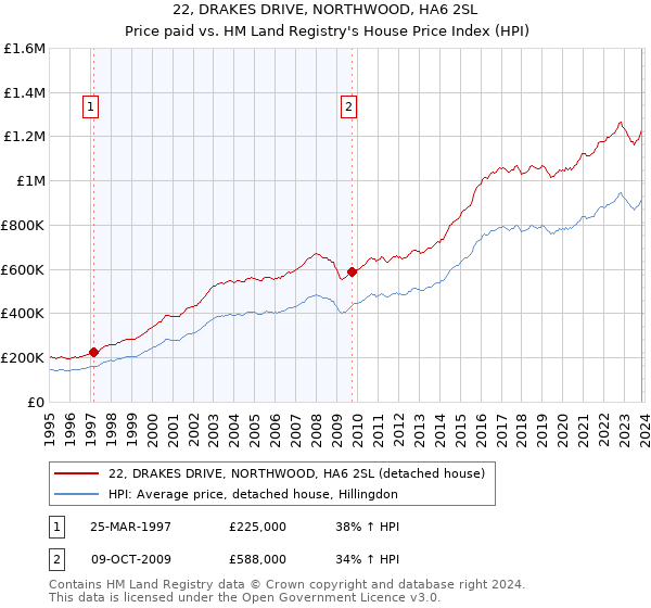 22, DRAKES DRIVE, NORTHWOOD, HA6 2SL: Price paid vs HM Land Registry's House Price Index