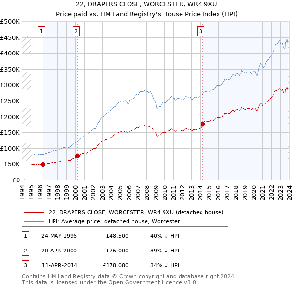 22, DRAPERS CLOSE, WORCESTER, WR4 9XU: Price paid vs HM Land Registry's House Price Index
