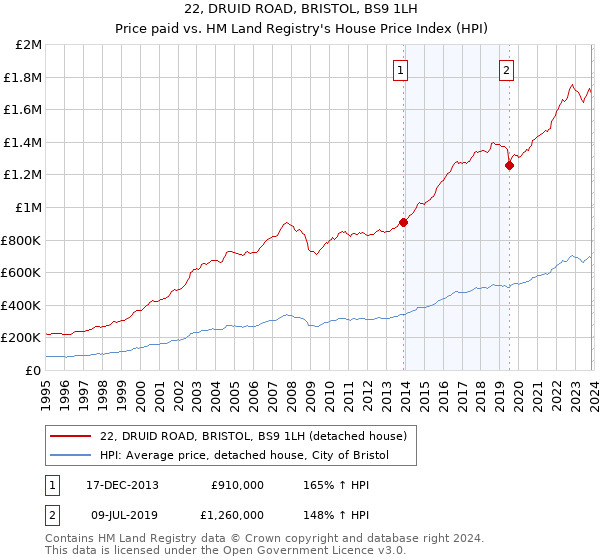 22, DRUID ROAD, BRISTOL, BS9 1LH: Price paid vs HM Land Registry's House Price Index