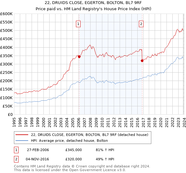 22, DRUIDS CLOSE, EGERTON, BOLTON, BL7 9RF: Price paid vs HM Land Registry's House Price Index