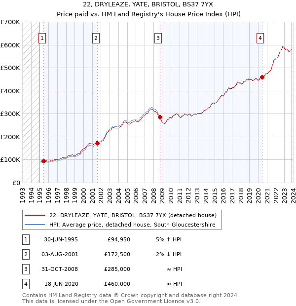 22, DRYLEAZE, YATE, BRISTOL, BS37 7YX: Price paid vs HM Land Registry's House Price Index