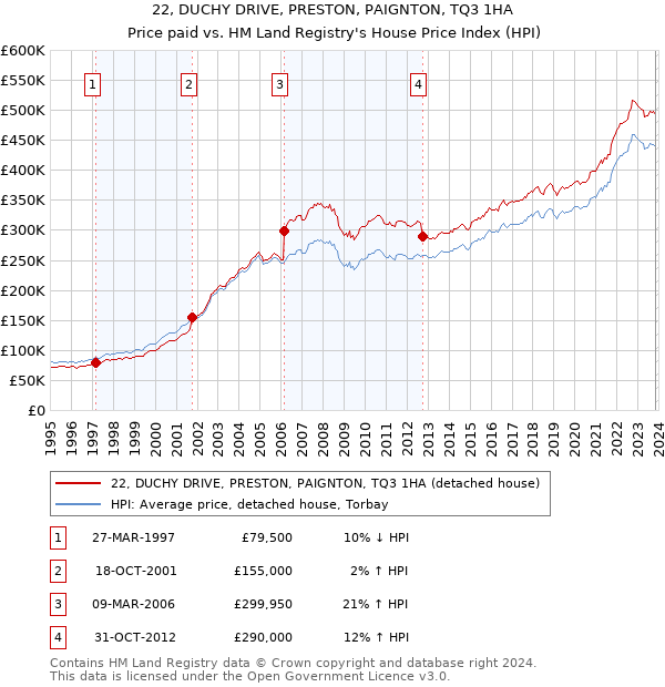 22, DUCHY DRIVE, PRESTON, PAIGNTON, TQ3 1HA: Price paid vs HM Land Registry's House Price Index